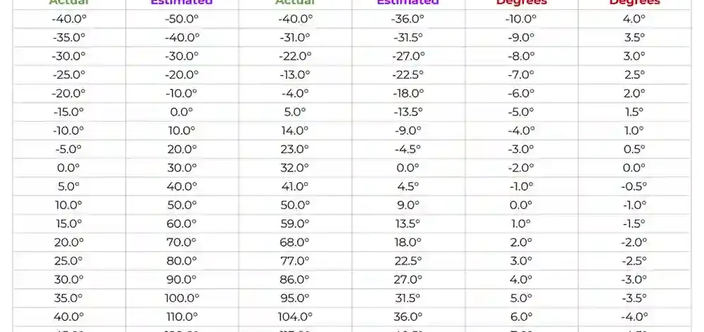 37.5°C to °F